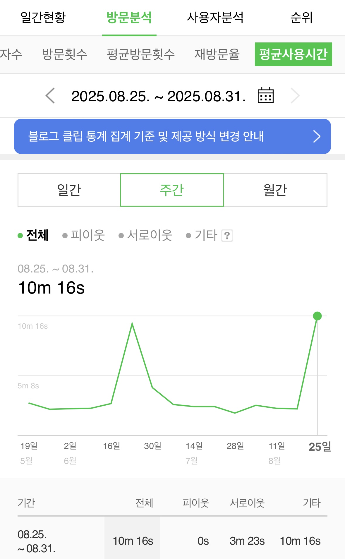 체류시간 데이터 2