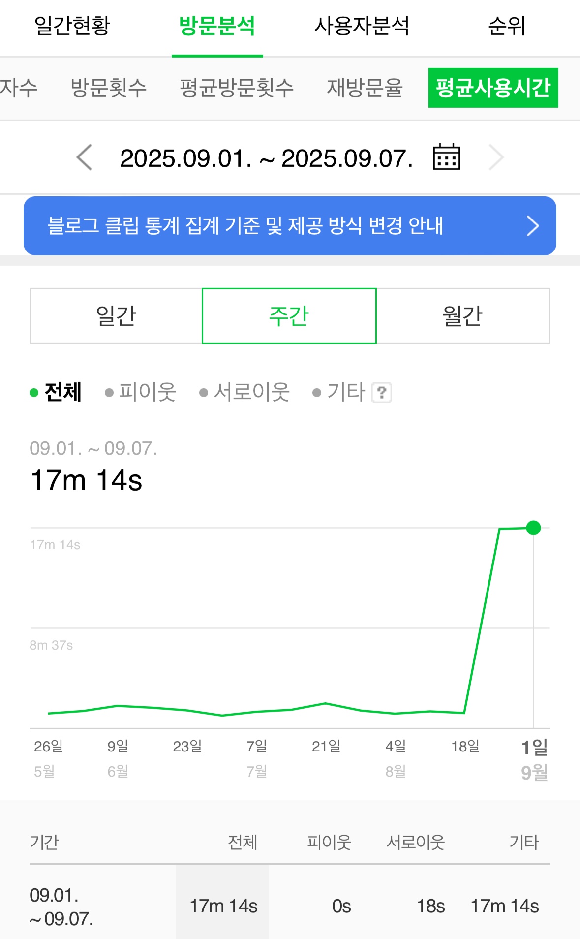 체류시간 데이터 2