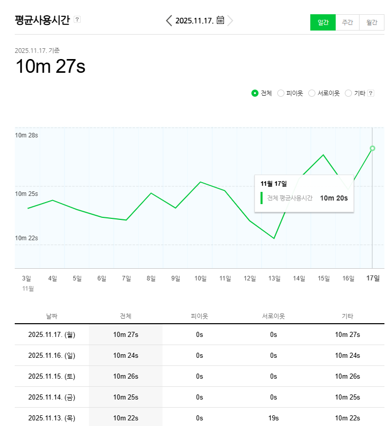 체류시간 데이터 1