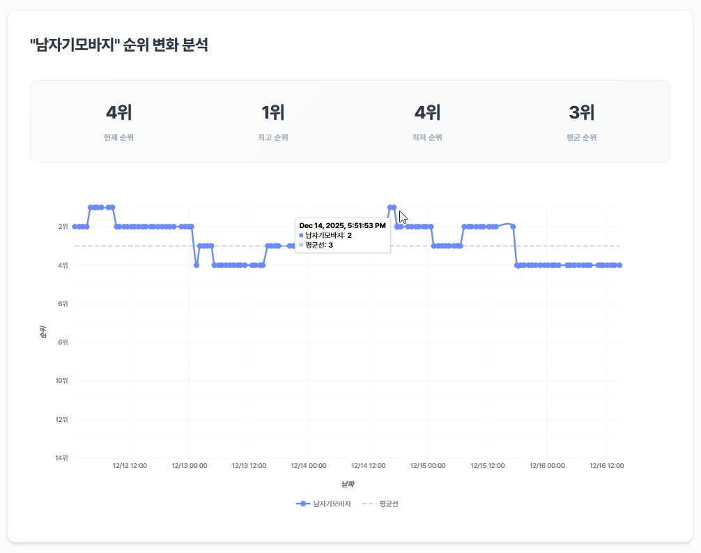 순위 조회 대시보드 2