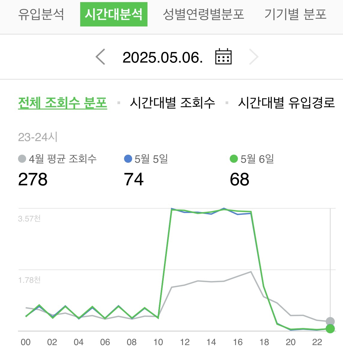 트래픽 성장