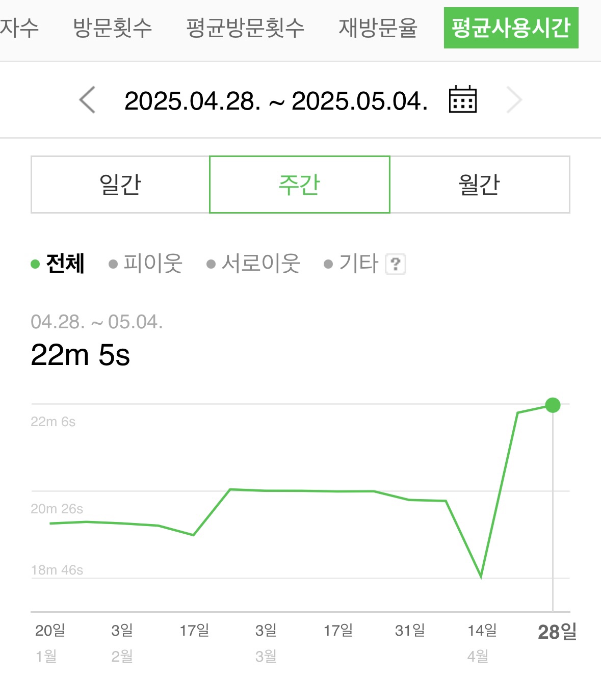 안정적인 체류시간 관리