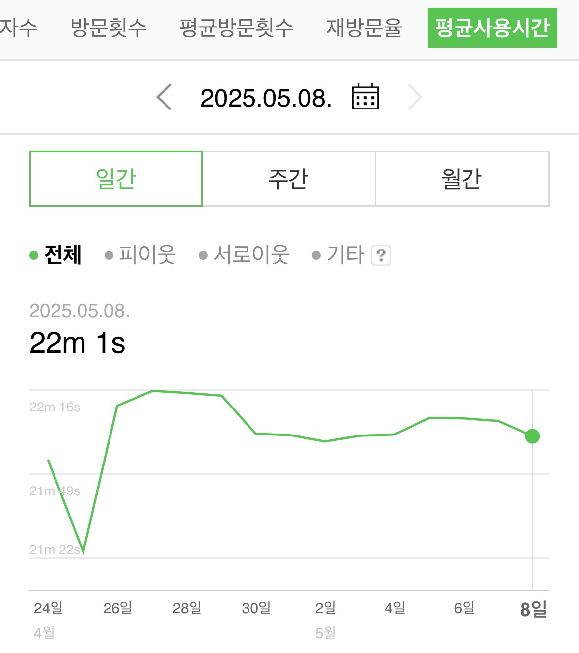 체류시간 급성장