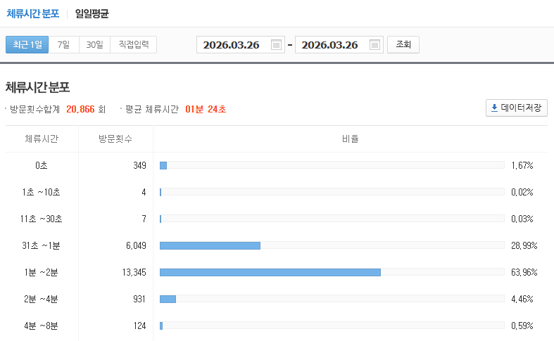 체류시간 실측 데이터