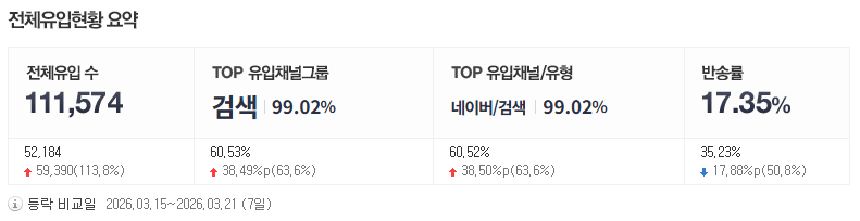 이탈률 실측 데이터