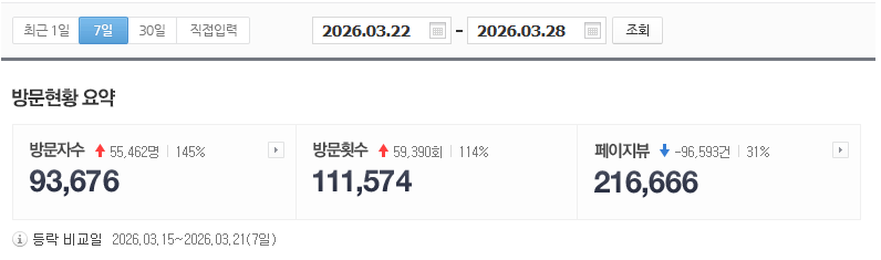 방문현황 실측 데이터